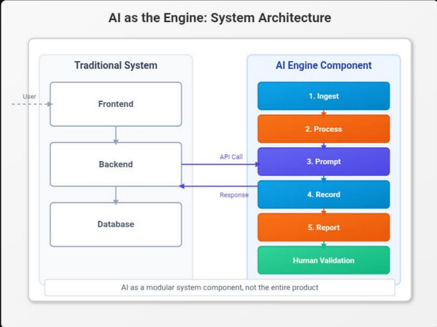 Visual representation of AI as the engine of a product.