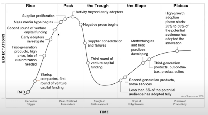 Gartner Hype Cycle