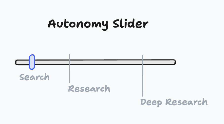 A slider showing the range of AI product autonomy, from AI-enhanced to AI-first.