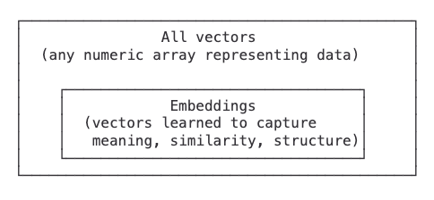 Vector vs Embedding comparison