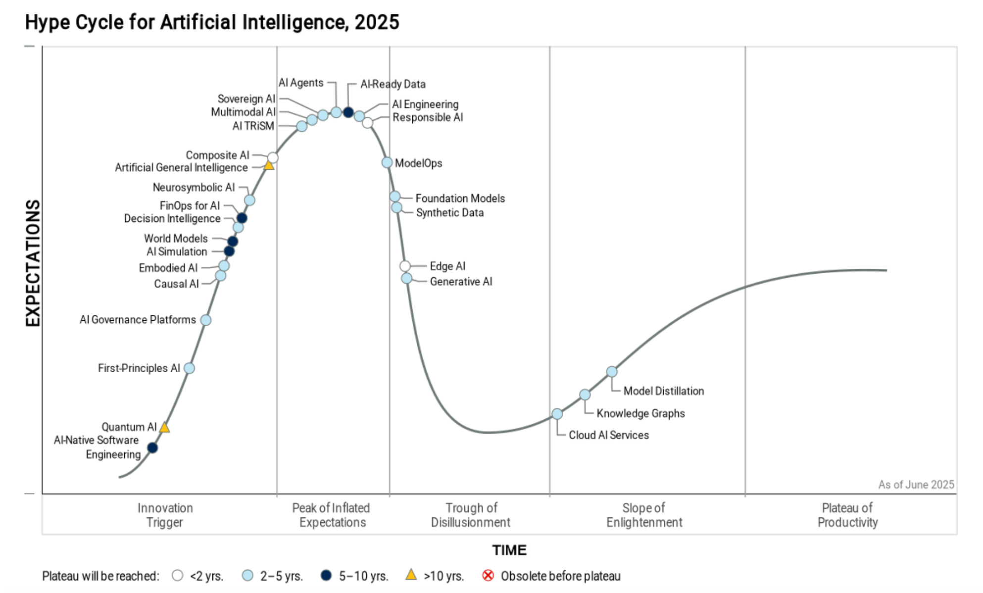Gartner Hype Cycle - AI 2025